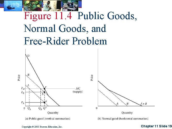 Figure 11. 4 Public Goods, Normal Goods, and Free-Rider Problem Copyright © 2003 Pearson