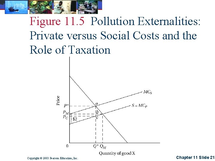 Figure 11. 5 Pollution Externalities: Private versus Social Costs and the Role of Taxation