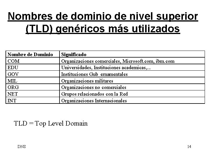 Nombres de dominio de nivel superior (TLD) genéricos más utilizados Nombre de Dominio COM