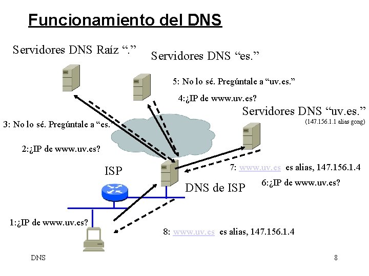 Funcionamiento del DNS Servidores DNS Raíz “. ” Servidores DNS “es. ” 5: No