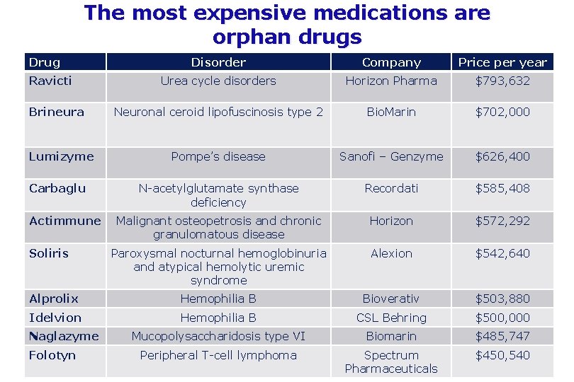 The most expensive medications are orphan drugs Drug Disorder Company Price per year Urea