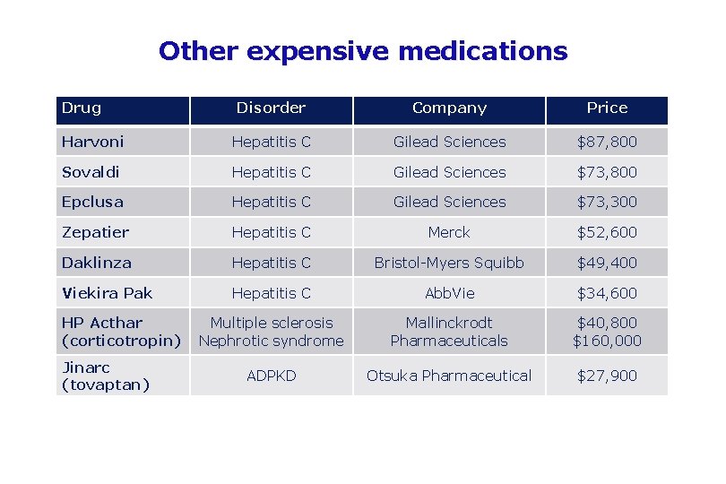 Other expensive medications Drug Disorder Company Price Harvoni Hepatitis C Gilead Sciences $87, 800