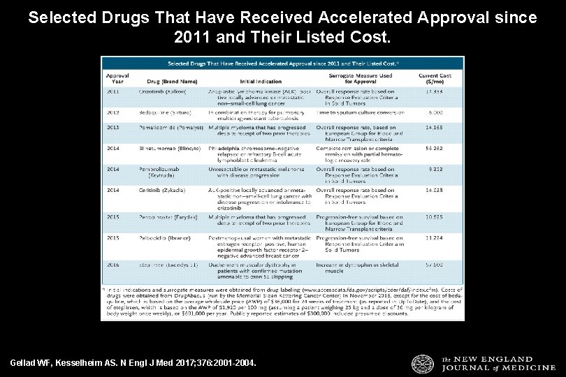 Selected Drugs That Have Received Accelerated Approval since 2011 and Their Listed Cost. Gellad