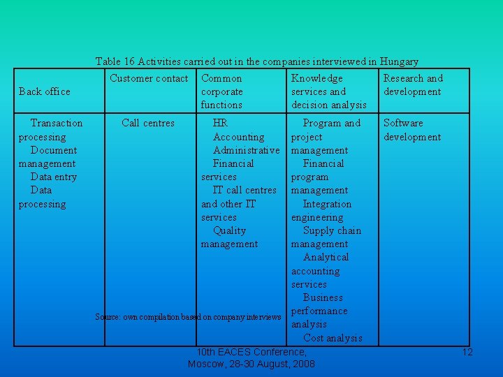 Back office Transaction processing Document management Data entry Data processing Table 16 Activities carried Back office Transaction processing Document management Data entry Data processing Table 16 Activities carried