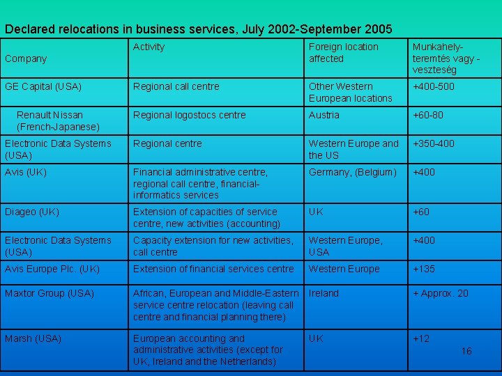 Declared relocations in business services, July 2002 -September 2005 Activity Foreign location affected Munkahelyteremtés Declared relocations in business services, July 2002 -September 2005 Activity Foreign location affected Munkahelyteremtés