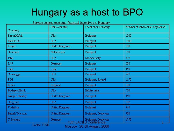 Hungary as a host to BPO Service centres receiving financial incentives in Hungary Home Hungary as a host to BPO Service centres receiving financial incentives in Hungary Home
