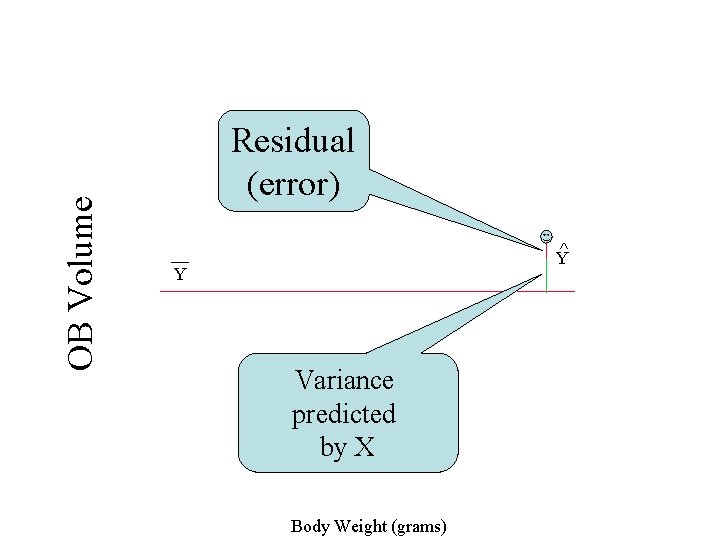 OB Volume Residual (error) _ Y^ Y Variance predicted by X Body Weight (grams)