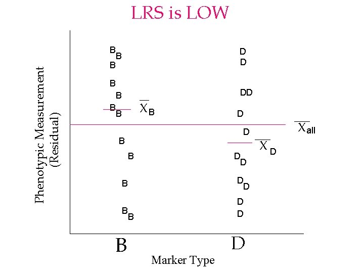 LRS is LOW Phenotypic Measurement (Residual) B B B D D B DD B