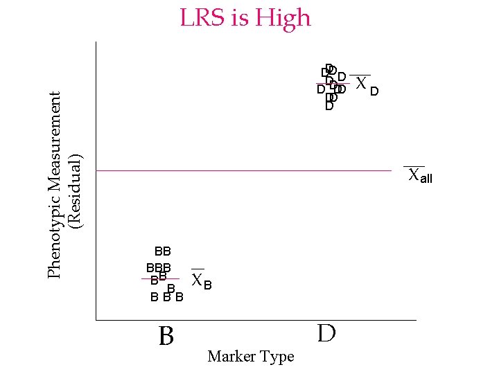 Phenotypic Measurement (Residual) LRS is High DDDD D D DD D XD X all