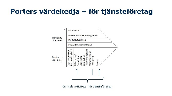 Porters värdekedja – för tjänsteföretag Centrala aktiviteter för tjänsteföretag 