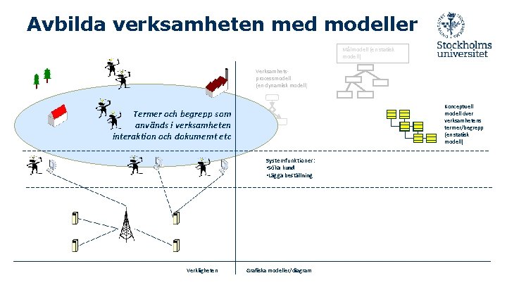 Avbilda verksamheten med modeller Målmodell (en statisk modell) Verksamhetsprocessmodell (en dynamisk modell) Konceptuell modell