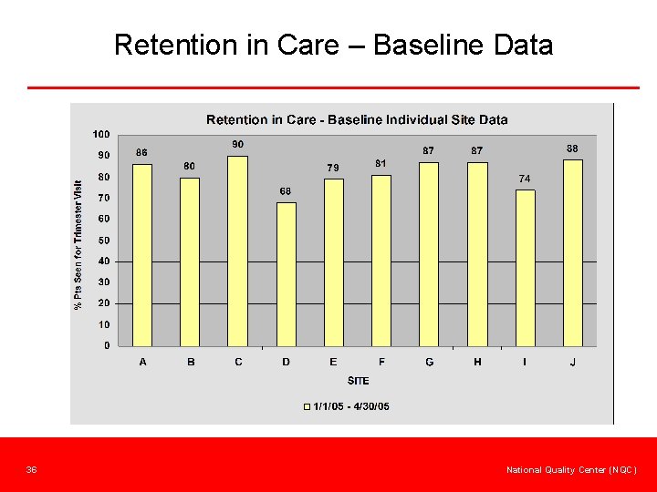 Retention in Care – Baseline Data 36 National Quality Center (NQC) 