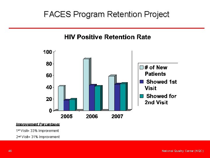 FACES Program Retention Project Improvement Percentages 1 st Visit= 33% Improvement 2 nd Visit=