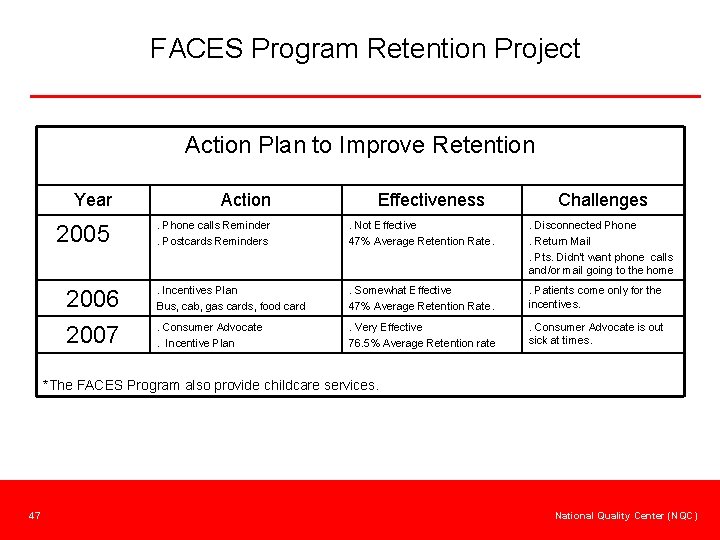 FACES Program Retention Project Action Plan to Improve Retention Year Action Effectiveness Challenges 2005