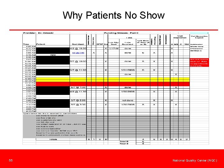 Why Patients No Show 55 National Quality Center (NQC) 