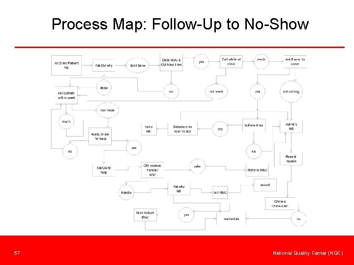 Process Map: Follow-Up to No-Show 57 National Quality Center (NQC) 