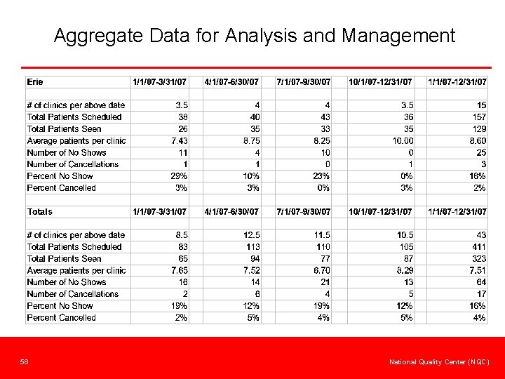 Aggregate Data for Analysis and Management 58 National Quality Center (NQC) 