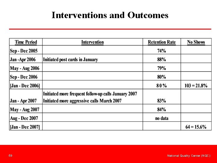 Interventions and Outcomes 59 National Quality Center (NQC) 