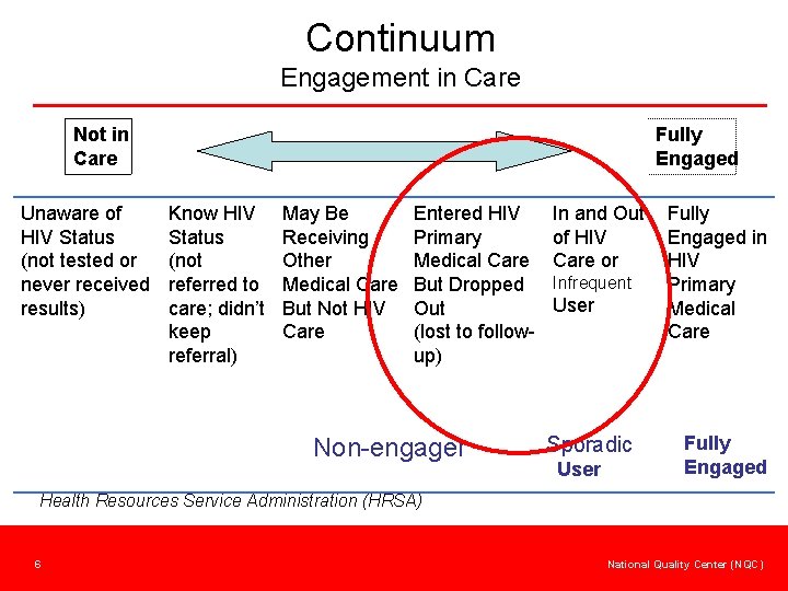 Continuum Engagement in Care Not in Care Unaware of HIV Status (not tested or
