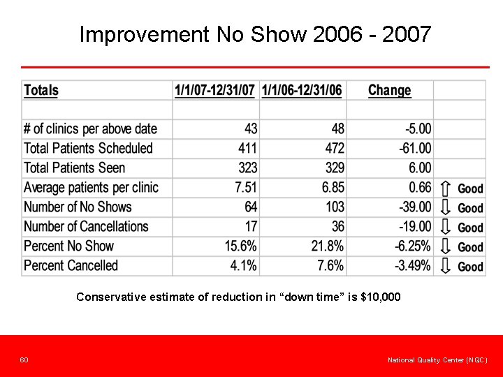 Improvement No Show 2006 - 2007 Conservative estimate of reduction in “down time” is