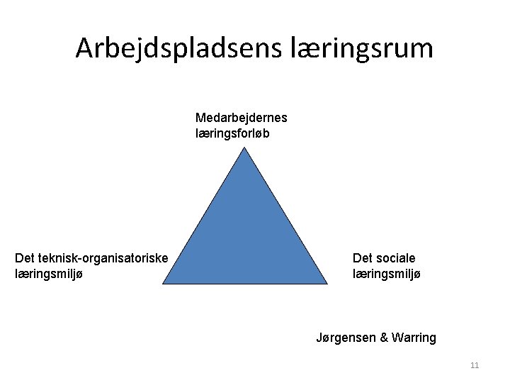 Arbejdspladsens læringsrum Medarbejdernes læringsforløb Det teknisk-organisatoriske læringsmiljø Det sociale læringsmiljø Jørgensen & Warring 11