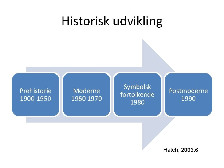 Historisk udvikling Prehistorie 1900 -1950 Moderne 1960 1970 Symbolsk fortolkende 1980 Postmoderne 1990 Hatch,