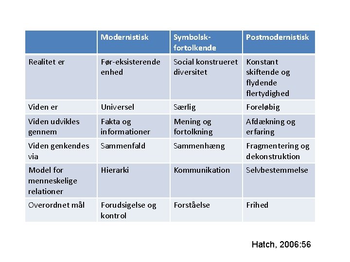 Modernistisk Symbolskfortolkende Postmodernistisk Realitet er Før-eksisterende enhed Social konstrueret Konstant diversitet skiftende og flydende