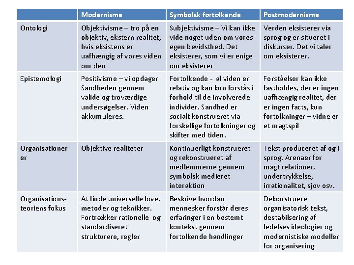 Modernisme Symbolsk fortolkende Postmodernisme Ontologi Objektivisme – tro på en objektiv, ekstern realitet, hvis