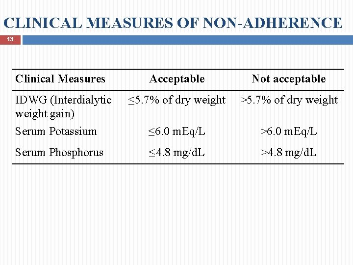 CLINICAL MEASURES OF NON-ADHERENCE 13 Clinical Measures Acceptable Not acceptable ≤ 5. 7% of