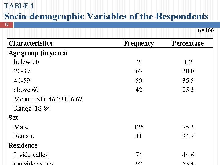 TABLE 1 Socio-demographic Variables of the Respondents 15 n=166 Characteristics Age group (in years)