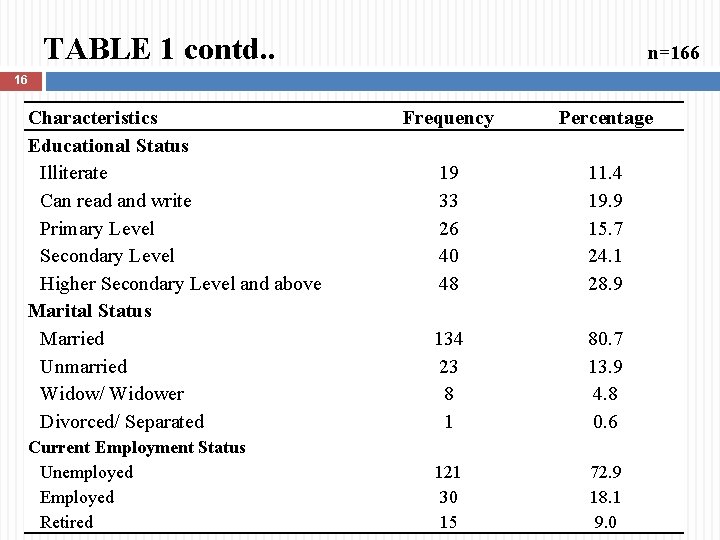 TABLE 1 contd. . n=166 16 Characteristics Educational Status Illiterate Can read and write