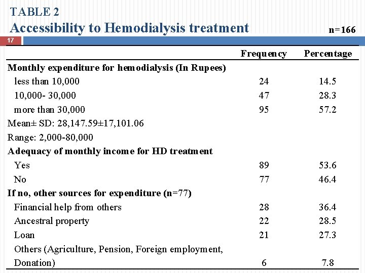 TABLE 2 Accessibility to Hemodialysis treatment n=166 17 Monthly expenditure for hemodialysis (In Rupees)