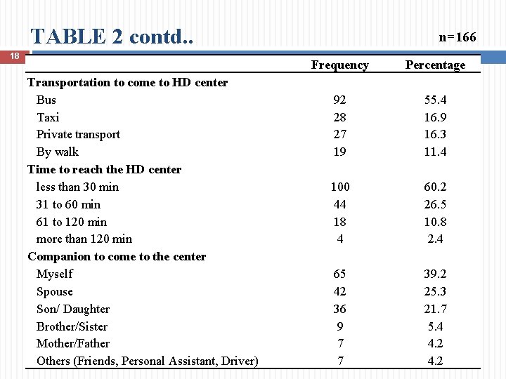 TABLE 2 contd. . 18 Transportation to come to HD center Bus Taxi Private