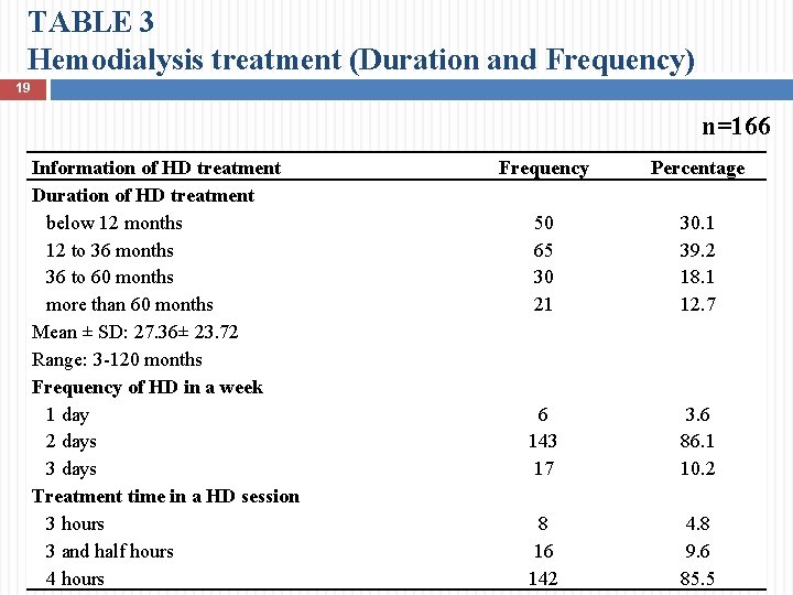 TABLE 3 Hemodialysis treatment (Duration and Frequency) 19 n=166 Information of HD treatment Duration