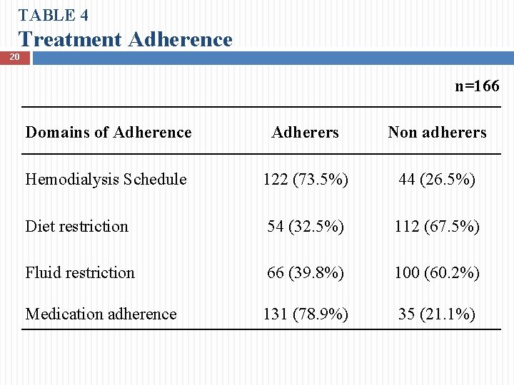 TABLE 4 Treatment Adherence 20 n=166 Domains of Adherence Adherers Non adherers Hemodialysis Schedule