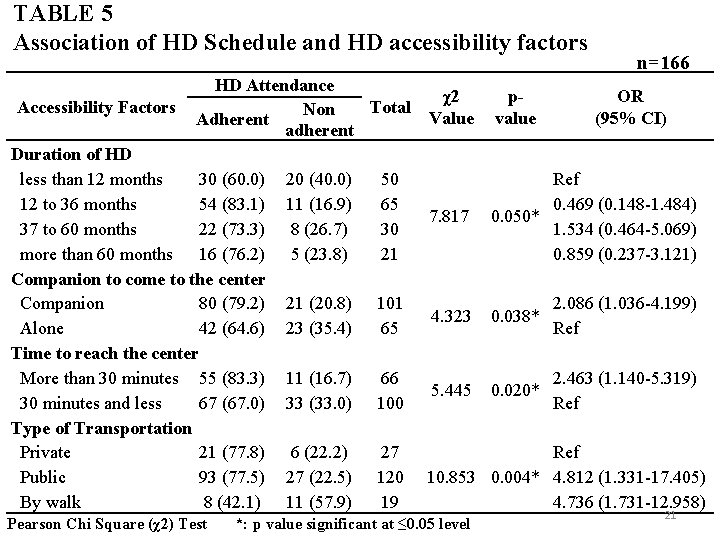 TABLE 5 Association of HD Schedule and HD accessibility factors HD Attendance χ2 Accessibility