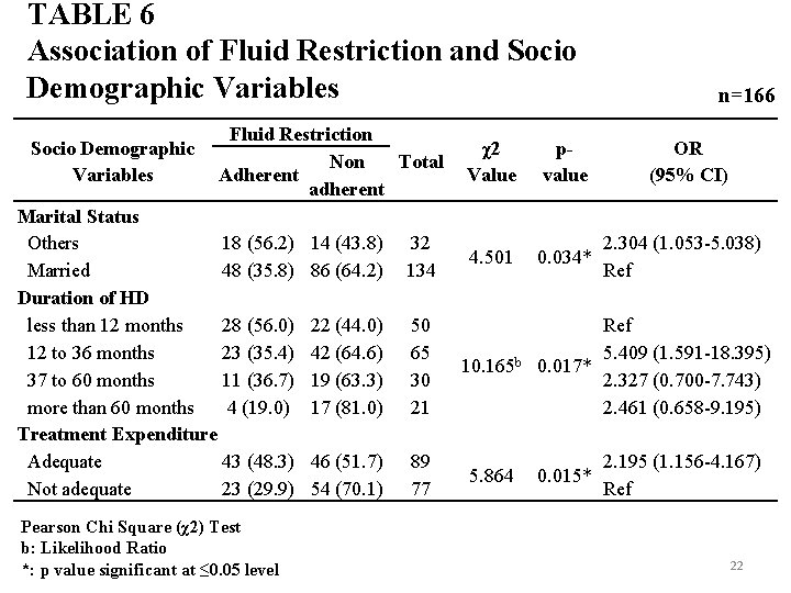 TABLE 6 Association of Fluid Restriction and Socio Demographic Variables n=166 Fluid Restriction Socio