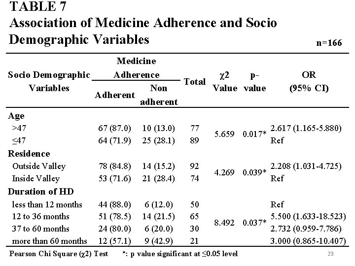 TABLE 7 Association of Medicine Adherence and Socio Demographic Variables Medicine Socio Demographic Adherence