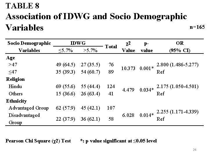 TABLE 8 Association of IDWG and Socio Demographic n=165 Variables Socio Demographic Variables Age