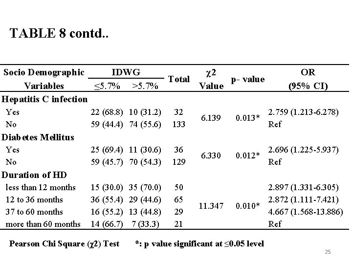 TABLE 8 contd. . Socio Demographic IDWG χ2 Total p- value ≤ 5. 7%
