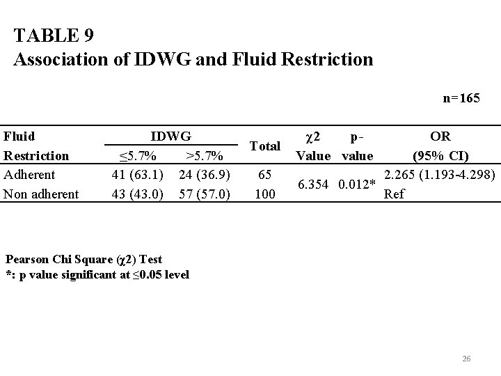TABLE 9 Association of IDWG and Fluid Restriction n=165 Fluid Restriction Adherent Non adherent