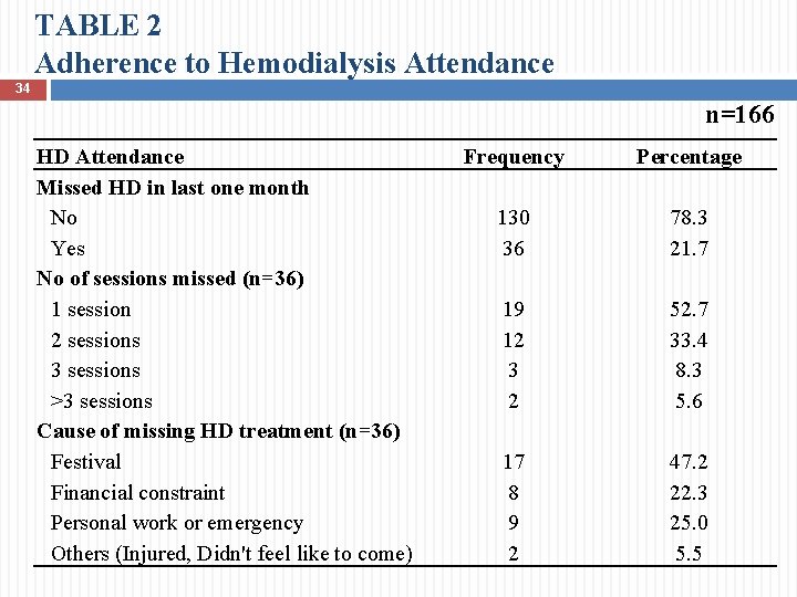 TABLE 2 Adherence to Hemodialysis Attendance 34 n=166 HD Attendance Missed HD in last