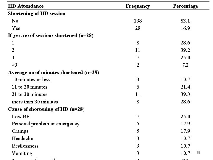 HD Attendance Shortening of HD session No Yes If yes, no of sessions shortened