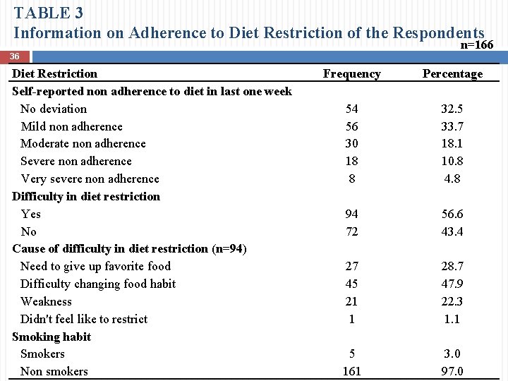 TABLE 3 Information on Adherence to Diet Restriction of the Respondents n=166 36 Diet