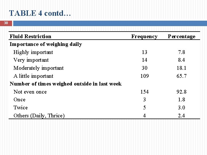TABLE 4 contd… 38 Fluid Restriction Frequency Importance of weighing daily Highly important 13