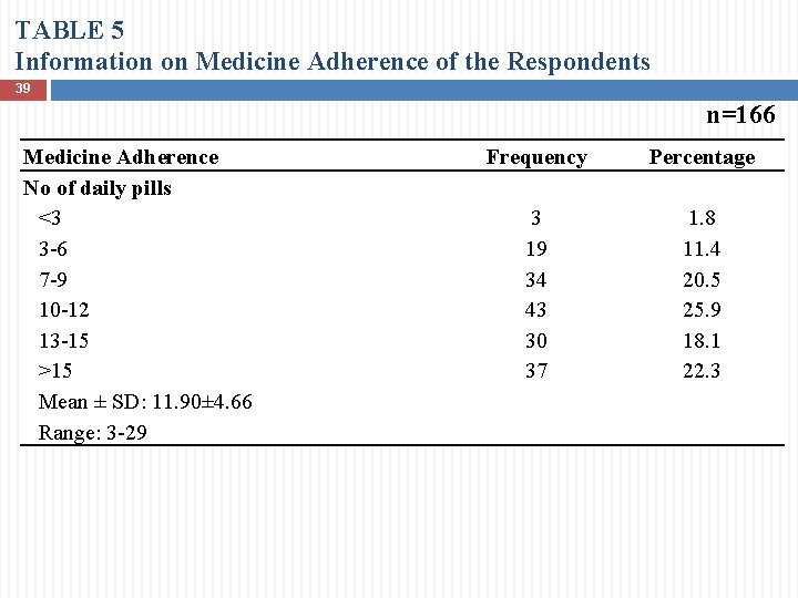 TABLE 5 Information on Medicine Adherence of the Respondents 39 n=166 Medicine Adherence No