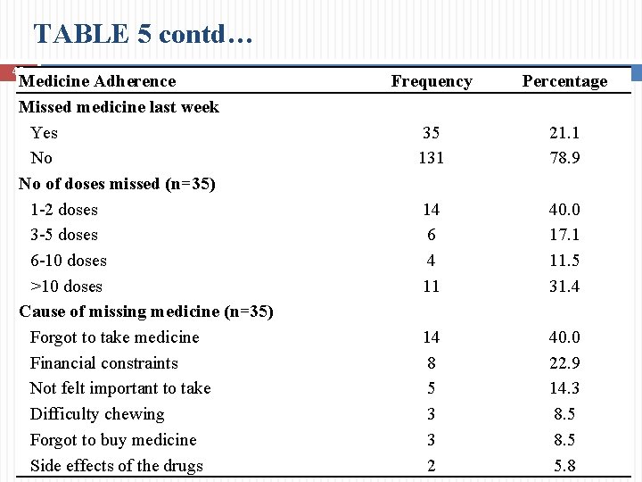 TABLE 5 contd… 40 Medicine Adherence Missed medicine last week Yes No No of