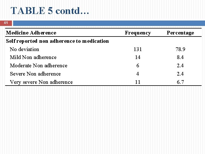 TABLE 5 contd… 41 Medicine Adherence Self reported non adherence to medication No deviation