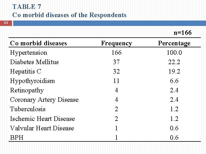 TABLE 7 Co morbid diseases of the Respondents 43 n=166 Co morbid diseases Hypertension