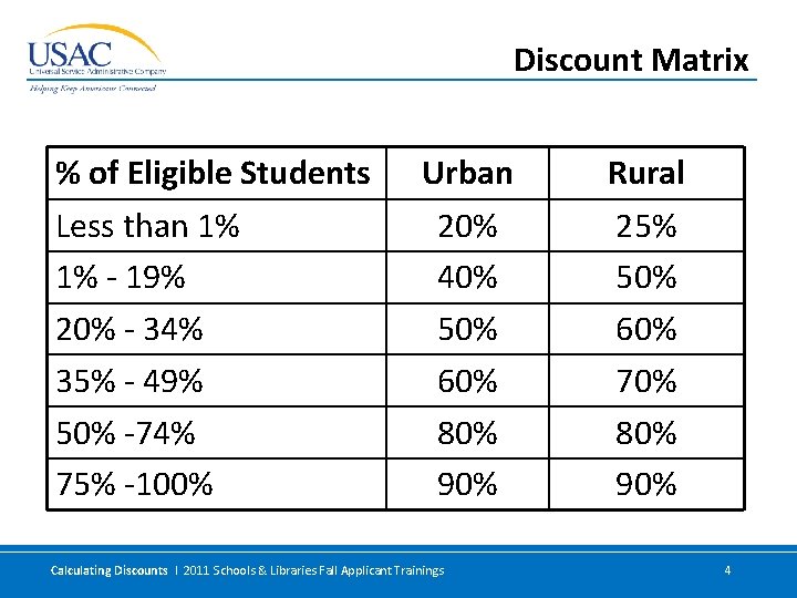 Discount Matrix % of Eligible Students Less than 1% 1% - 19% 20% -